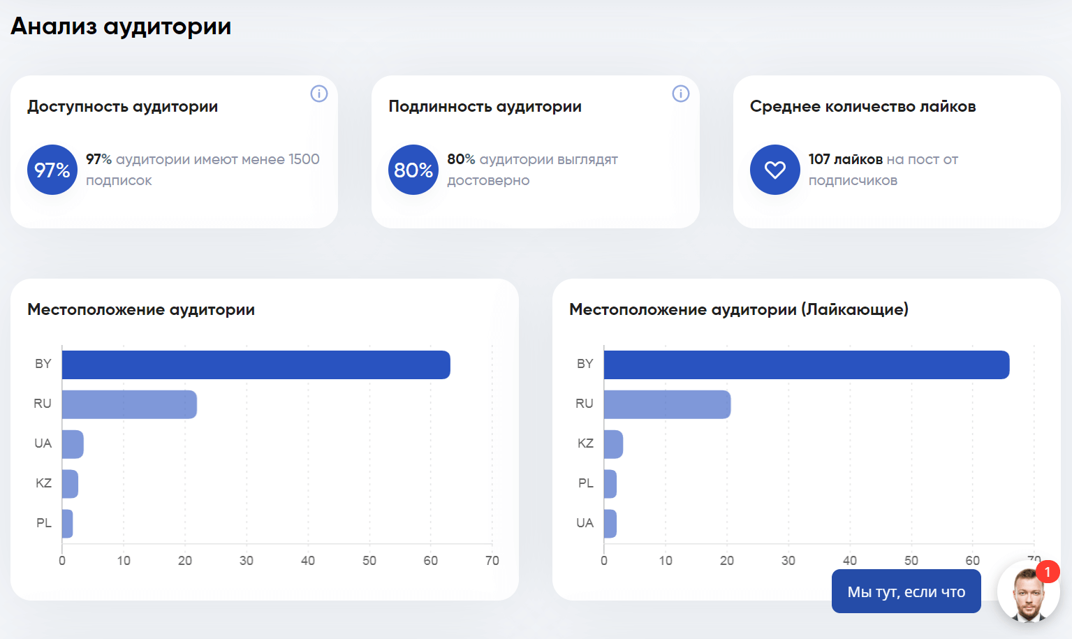 Анализ аудитории Инстаграм-аккаунта